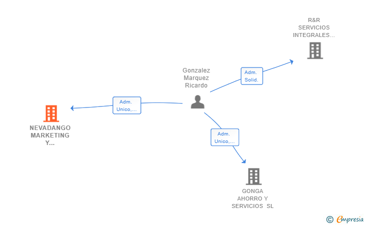 Vinculaciones societarias de NEVADANGO MARKETING Y SERVICIOS SL
