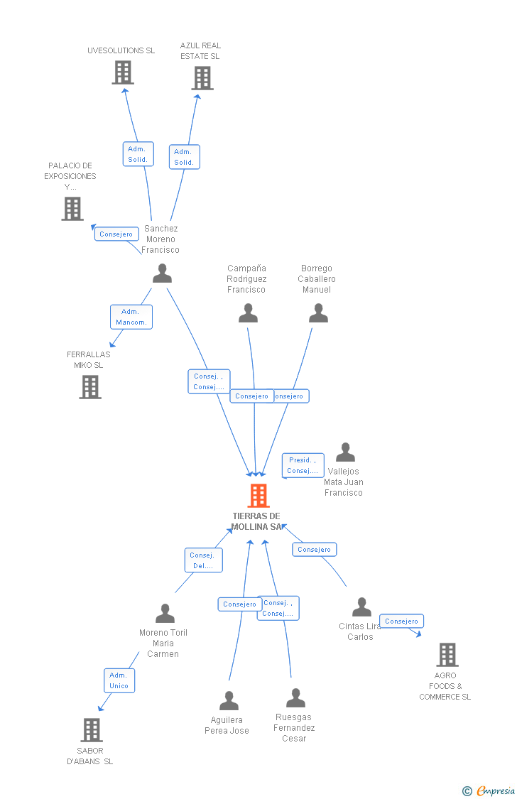 Vinculaciones societarias de TIERRAS DE MOLLINA SA