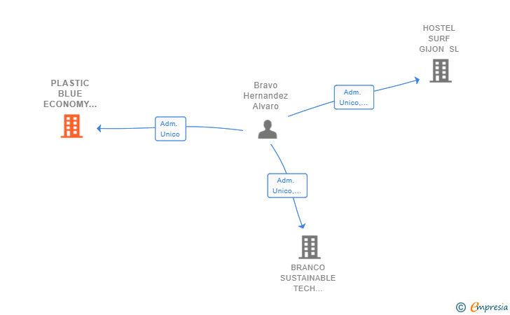Vinculaciones societarias de PLASTIC BLUE ECONOMY SL