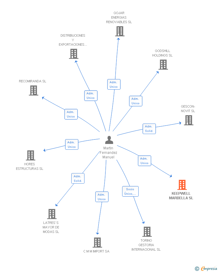 Vinculaciones societarias de KEEPWELL MARBELLA SL
