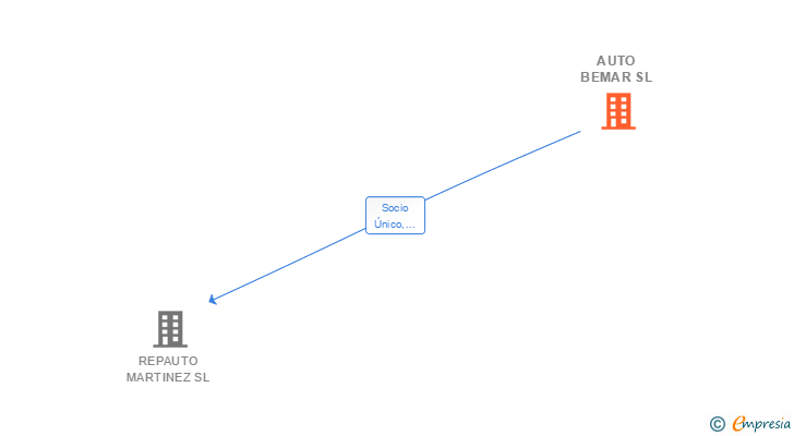 Vinculaciones societarias de AUTO BEMAR SL