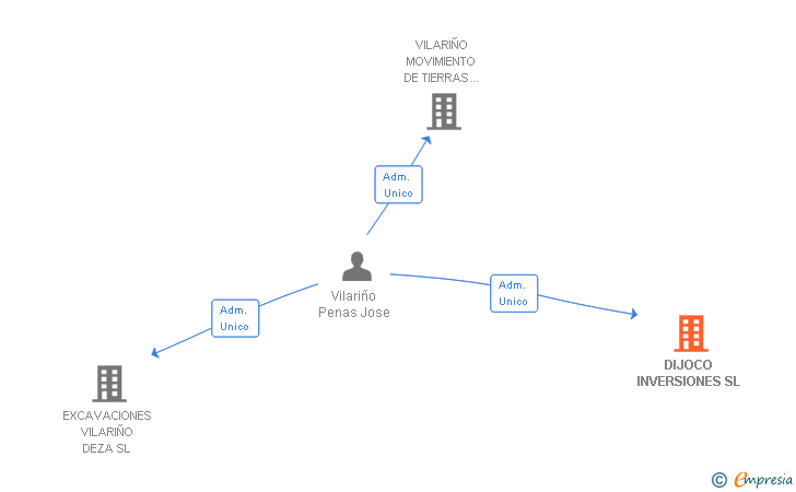 Vinculaciones societarias de DIJOCO INVERSIONES SL