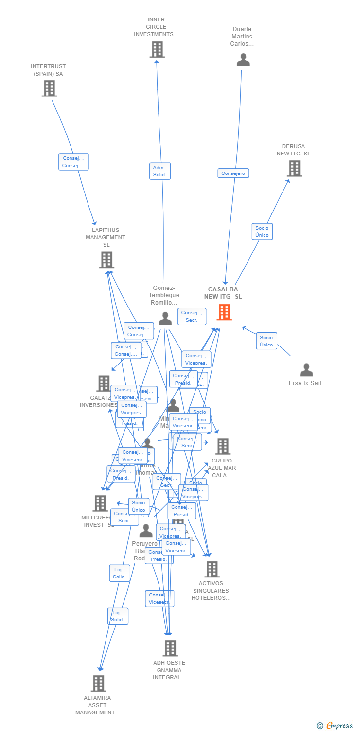 Vinculaciones societarias de CASALBA NEW ITG SL