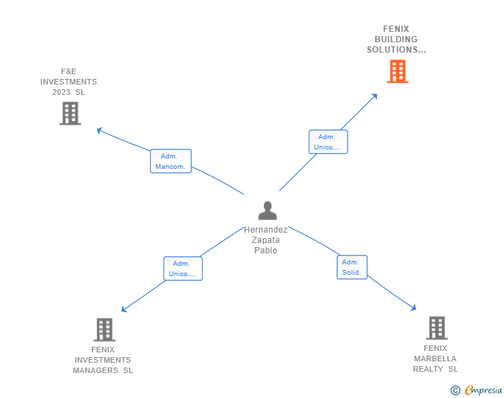 Vinculaciones societarias de FENIX BUILDING SOLUTIONS SL