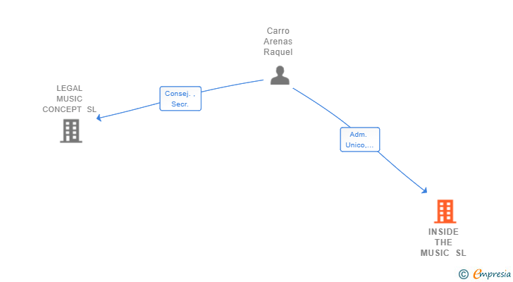 Vinculaciones societarias de INSIDE THE MUSIC SL