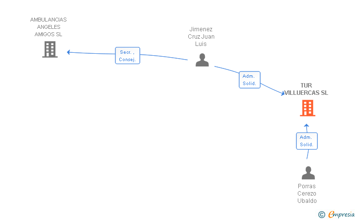 Vinculaciones societarias de TUR VILLUERCAS SL