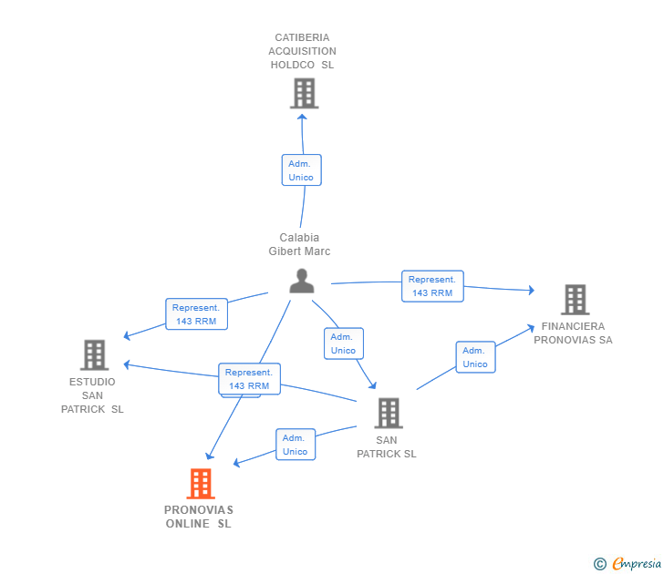 Vinculaciones societarias de PRONOVIAS ONLINE SL (EXTINGUIDA)