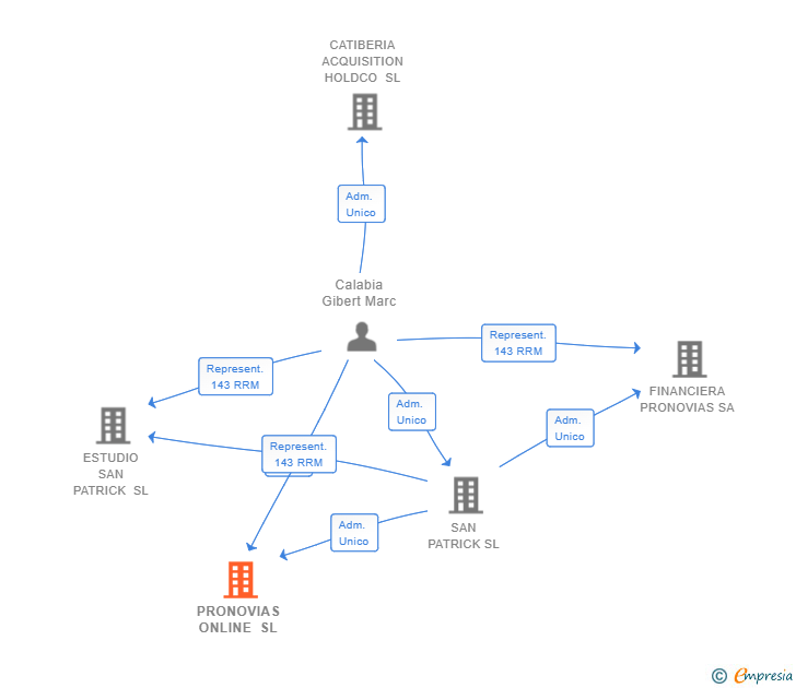 Vinculaciones societarias de PRONOVIAS ONLINE SL