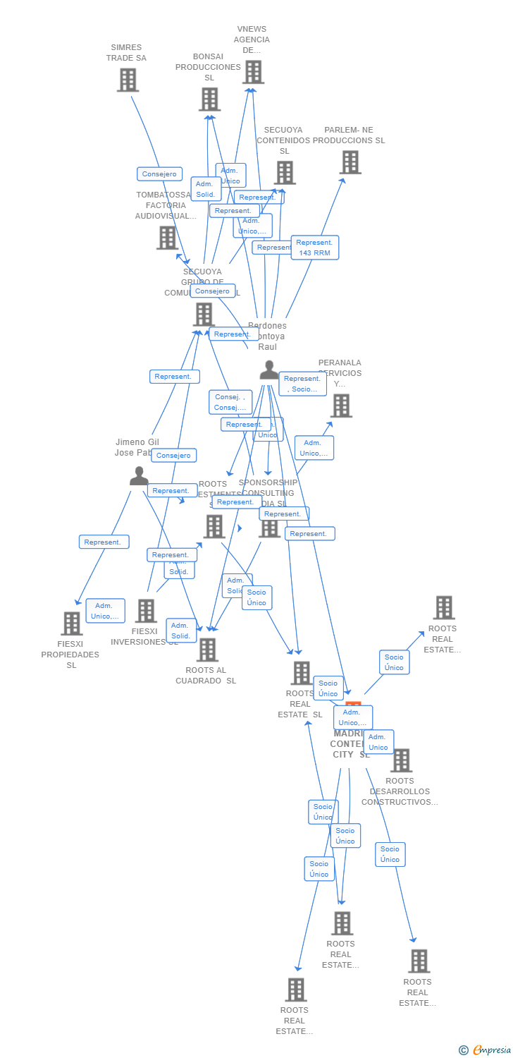 Vinculaciones societarias de MADRID CONTENT CITY SL