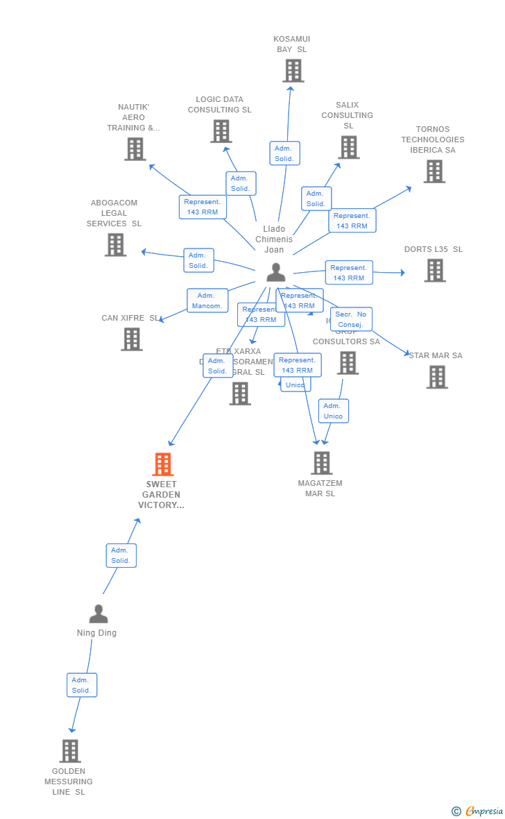 Vinculaciones societarias de SWEET GARDEN VICTORY INVESTMENTS COMPANY SL