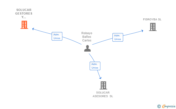 Vinculaciones societarias de SOLUCAR GESTORES Y CONSULTORES SL