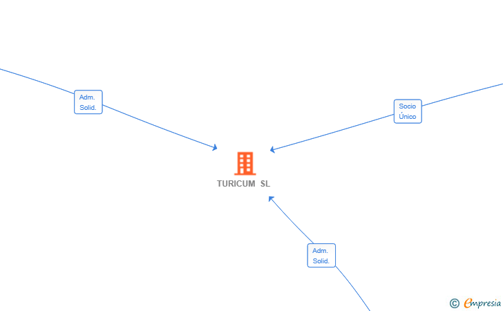 Vinculaciones societarias de TURICUM SL (EXTINGUIDA)