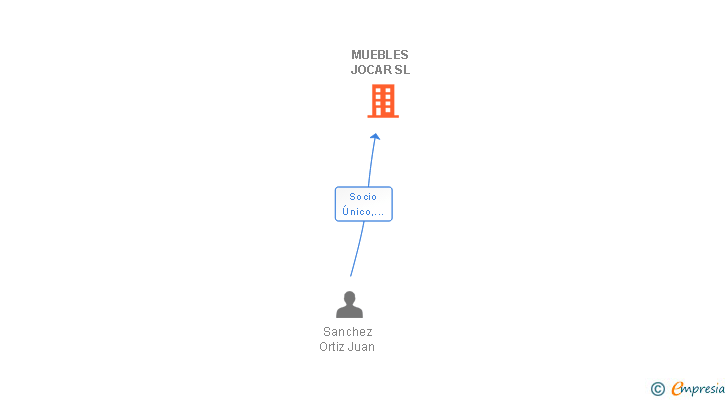 Vinculaciones societarias de MUEBLES JOCAR SL