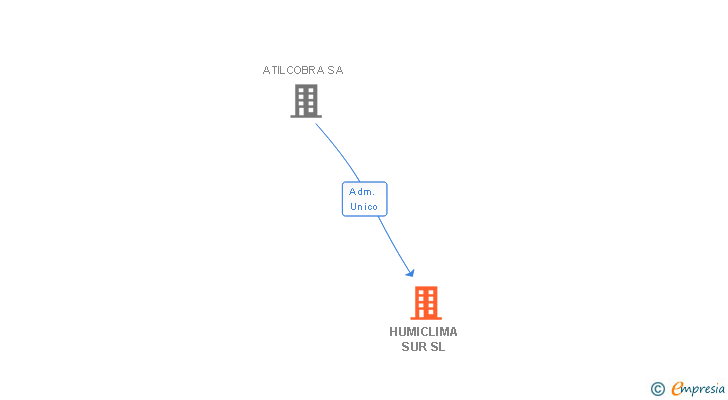 Vinculaciones societarias de HUMICLIMA SUR SL