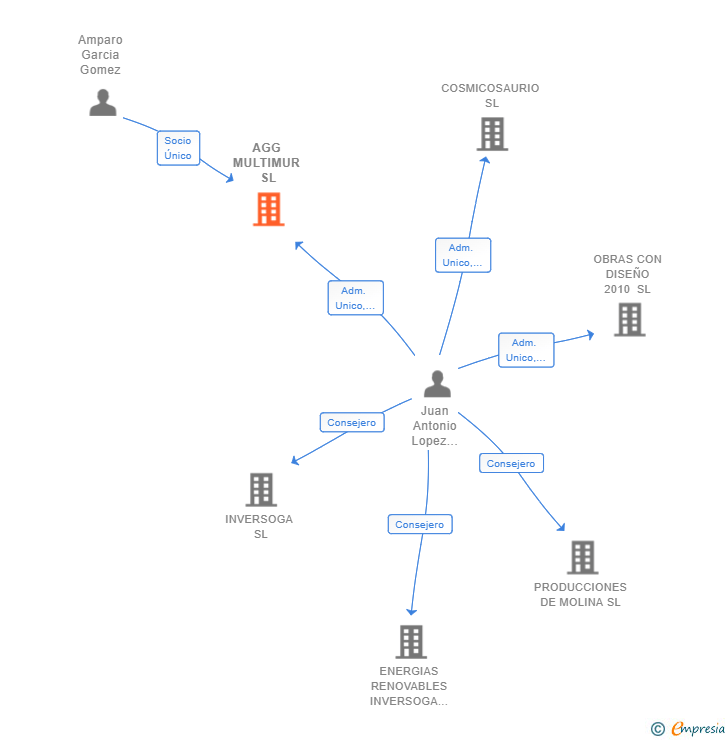 Vinculaciones societarias de AGG MULTIMUR SL