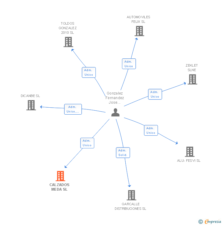 Vinculaciones societarias de CALZADOS MEDA SL