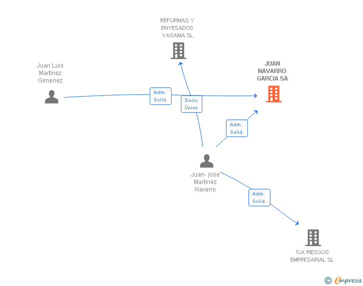 Vinculaciones societarias de JUAN NAVARRO GARCIA SA