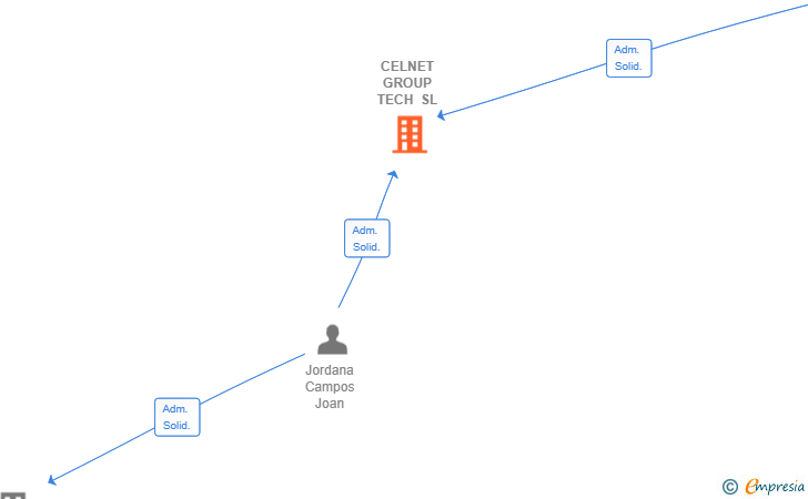 Vinculaciones societarias de CELNET GROUP TECH SL