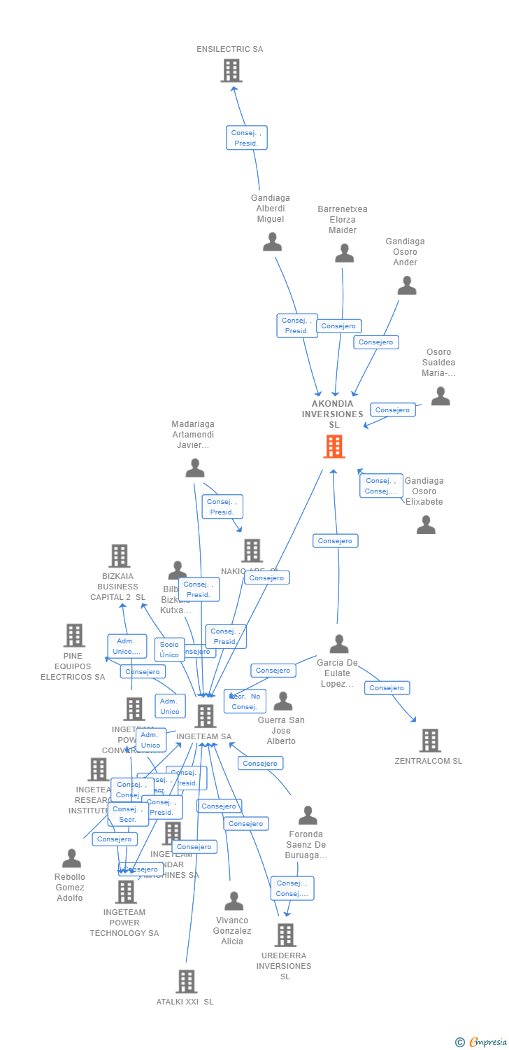 Vinculaciones societarias de AKONDIA INVERSIONES SL