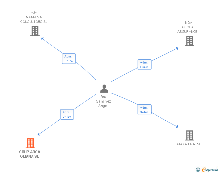 Vinculaciones societarias de GRUP ARCA OLIANA SL