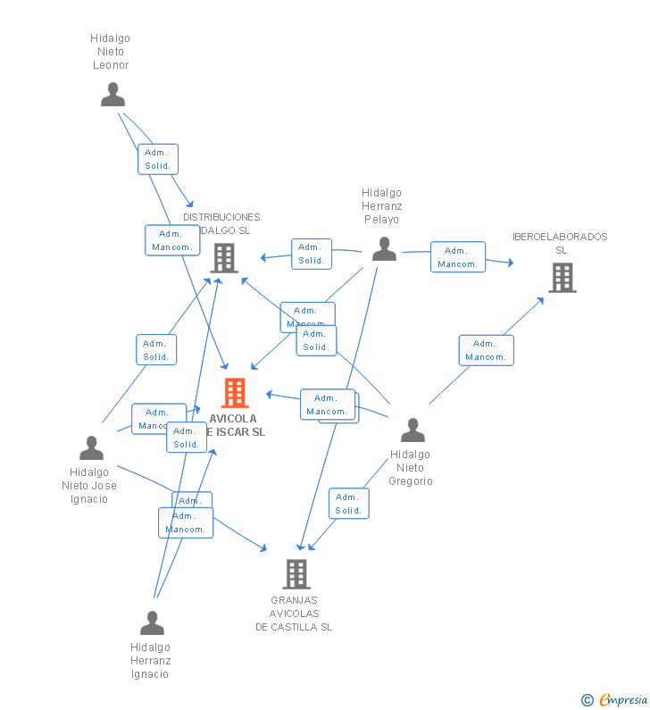Vinculaciones societarias de AVICOLA HIDALGO SL