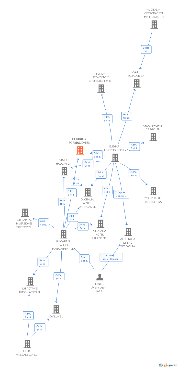 Vinculaciones societarias de GLOBALIA FORMACION SL