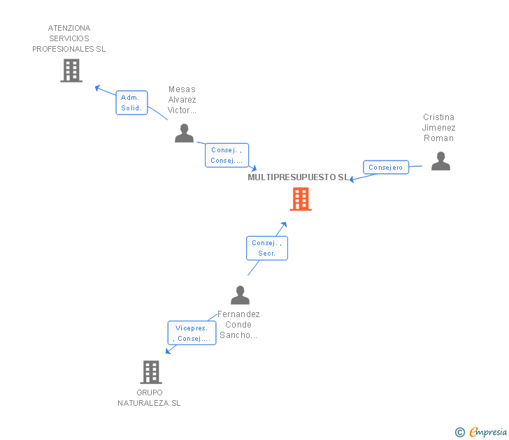Vinculaciones societarias de MULTIPRESUPUESTO SL