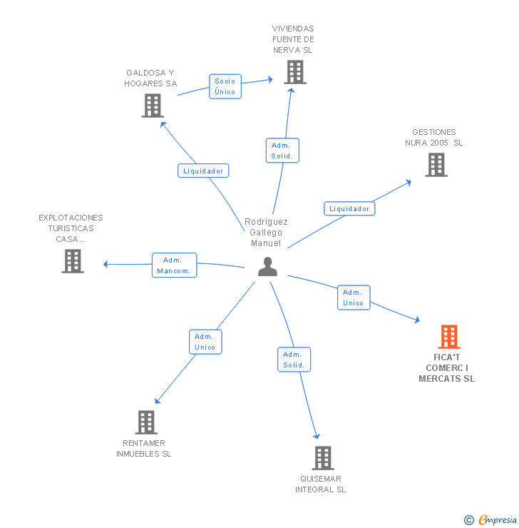 Vinculaciones societarias de FICA'T COMERC I MERCATS SL