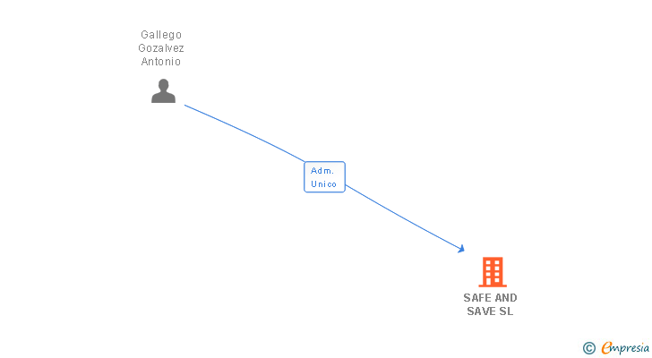 Vinculaciones societarias de SAFE AND SAVE SL