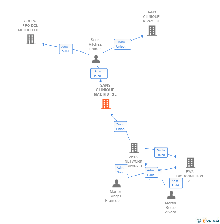 Vinculaciones societarias de SANS CLINIQUE MADRID SL
