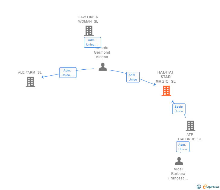 Vinculaciones societarias de HABITAT STAR MAGIC SL