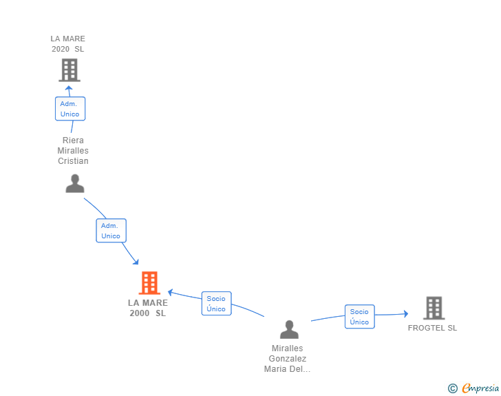 Vinculaciones societarias de LA MARE 2000 SL