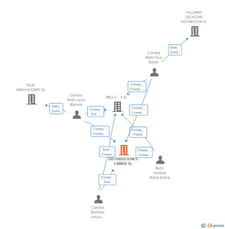Vinculaciones societarias de DISTRIBUCIONES CAMBA SL