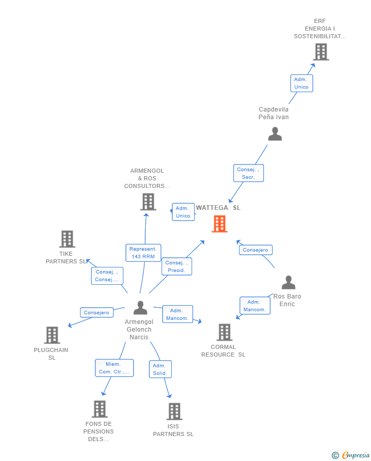 Vinculaciones societarias de WATTEGA SL