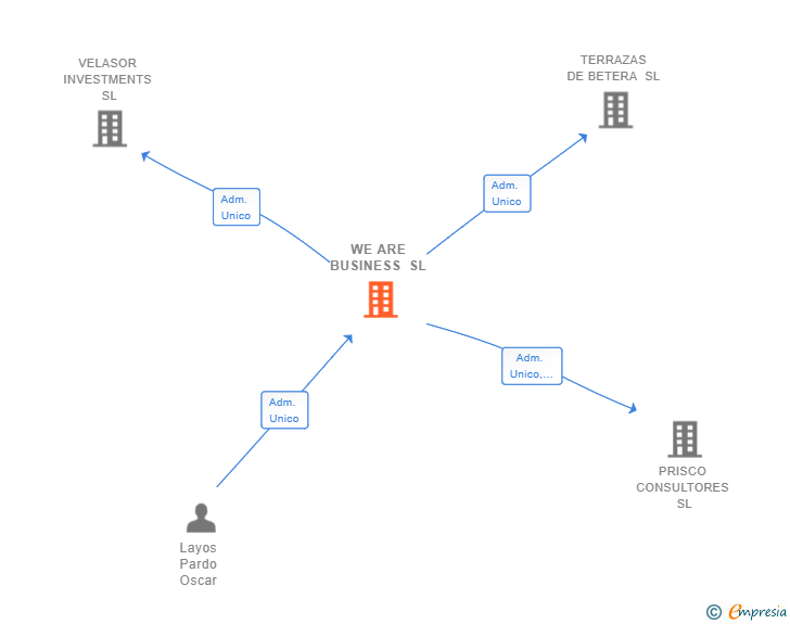 Vinculaciones societarias de WE ARE BUSINESS SL