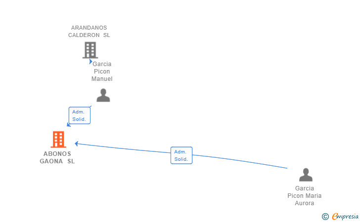 Vinculaciones societarias de ABONOS GAONA SL