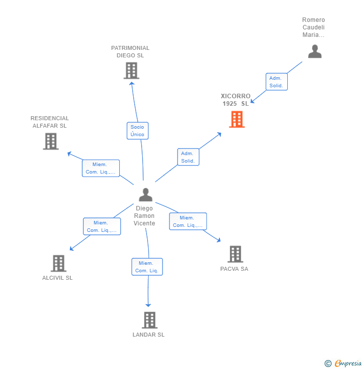 Vinculaciones societarias de XICORRO 1925 SL