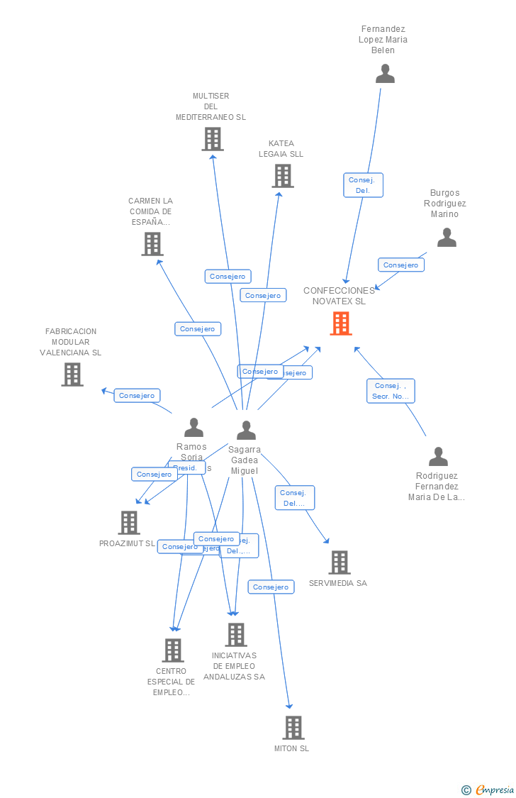 Vinculaciones societarias de CONFECCIONES NOVATEX SL