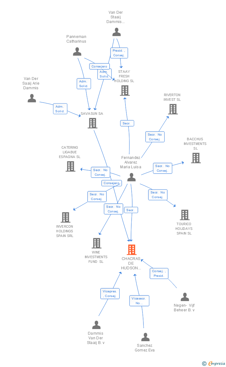 Vinculaciones societarias de CHACRAS DE HUDSON ETVE SL