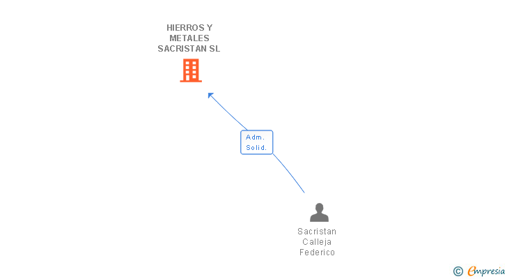 Vinculaciones societarias de HIERROS Y METALES SACRISTAN SL
