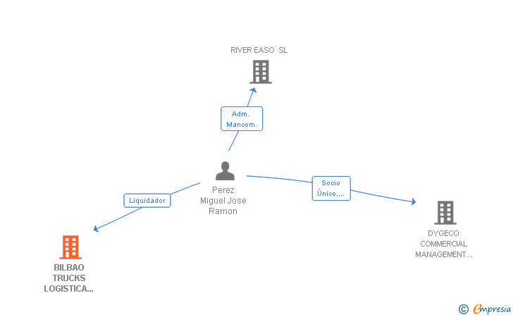 Vinculaciones societarias de BILBAO TRUCKS LOGISTICA PORTUARIA SL