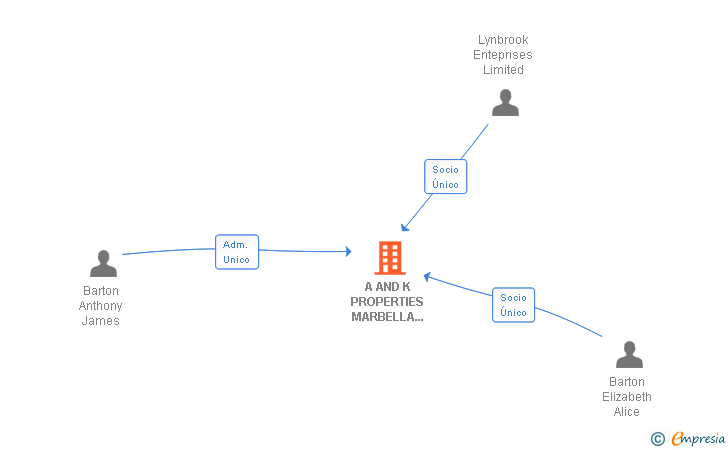 Vinculaciones societarias de A AND K PROPERTIES MARBELLA 2010 SL