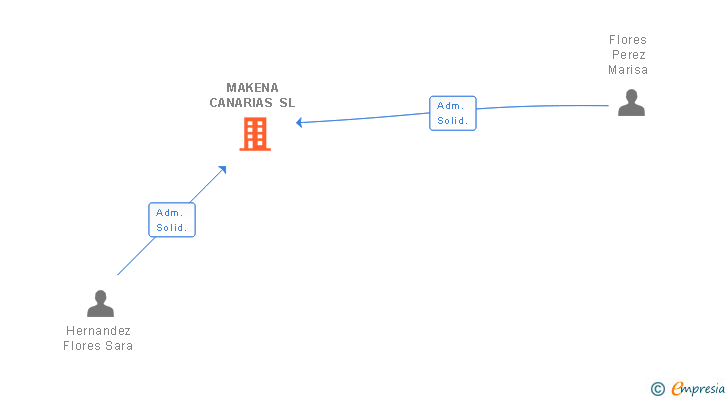 Vinculaciones societarias de MAKENA CANARIAS SL