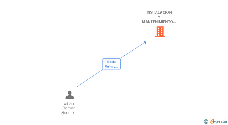 Vinculaciones societarias de INSTALACION Y MANTENIMIENTO CORNEL SL