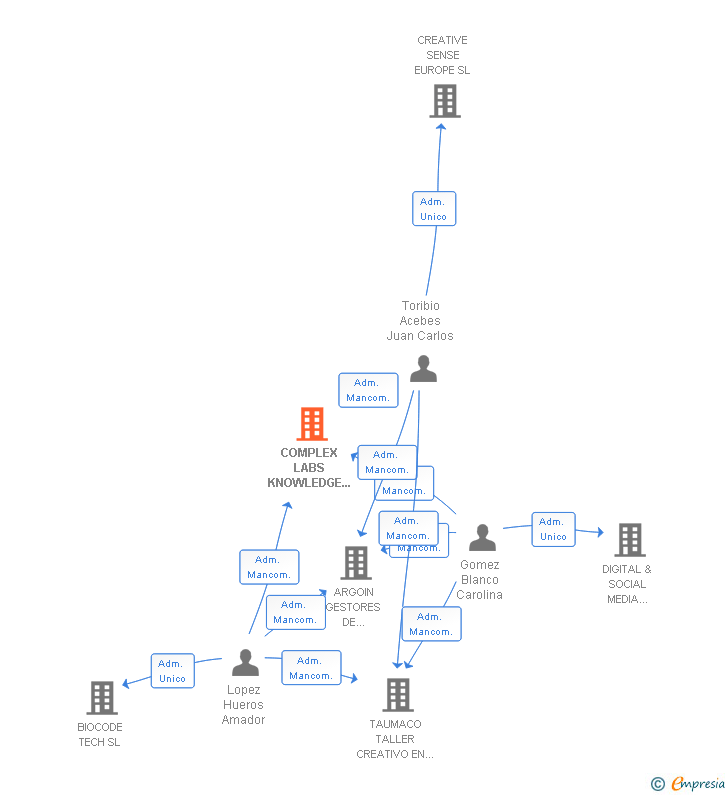 Vinculaciones societarias de COMPLEX LABS KNOWLEDGE SOLUTIONS SL