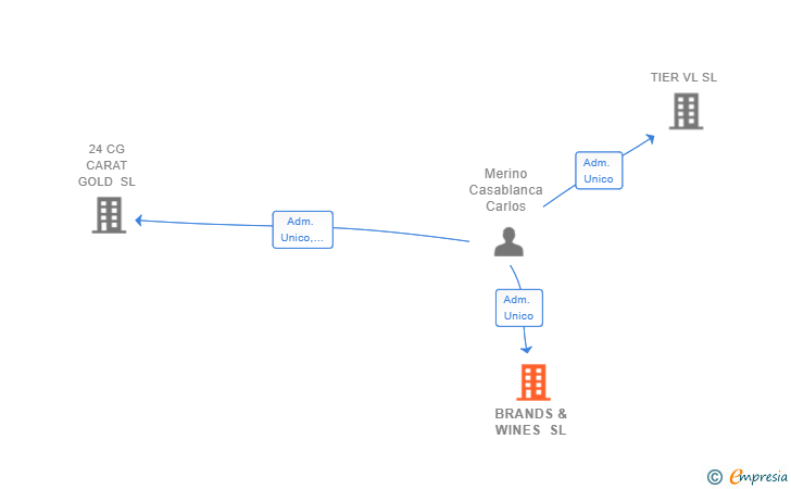 Vinculaciones societarias de BRANDS & WINES SL