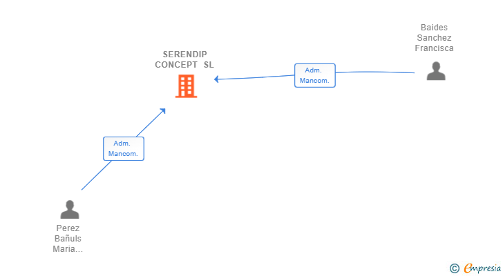 Vinculaciones societarias de SERENDIP CONCEPT SL