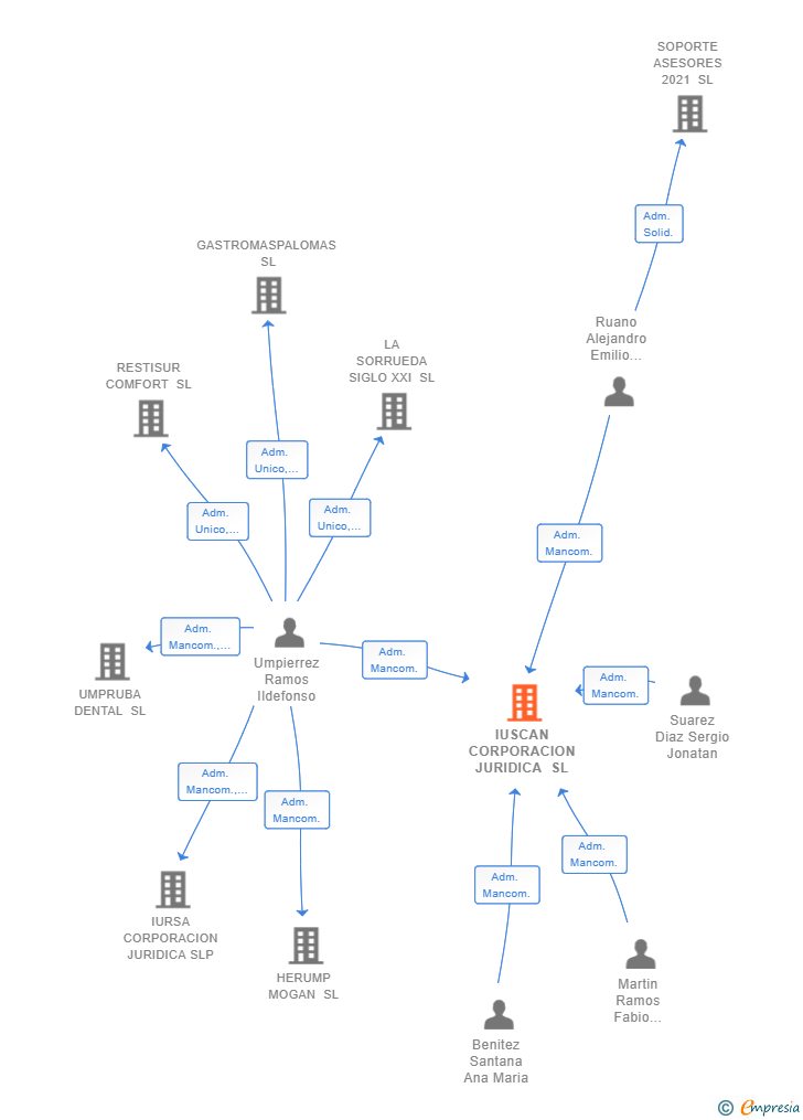 Vinculaciones societarias de IUSCAN CORPORACION JURIDICA SL