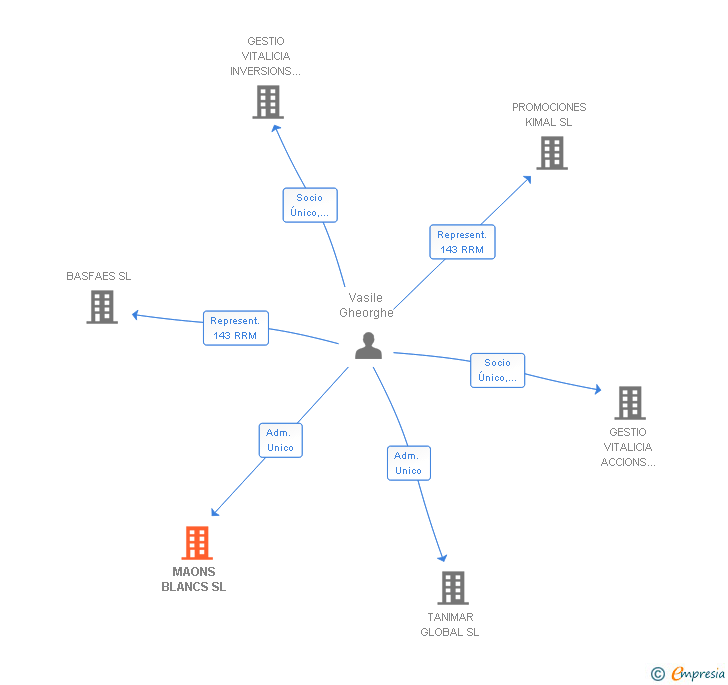 Vinculaciones societarias de MAONS BLANCS SL