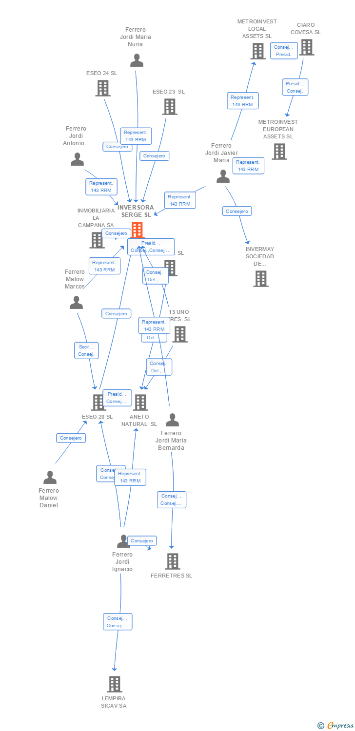 Vinculaciones societarias de INVERSORA SERGE SL